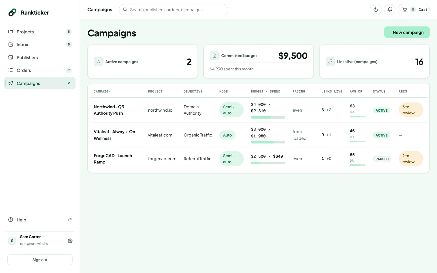 The Campaigns page with active campaigns, committed budget, links live and the campaign table