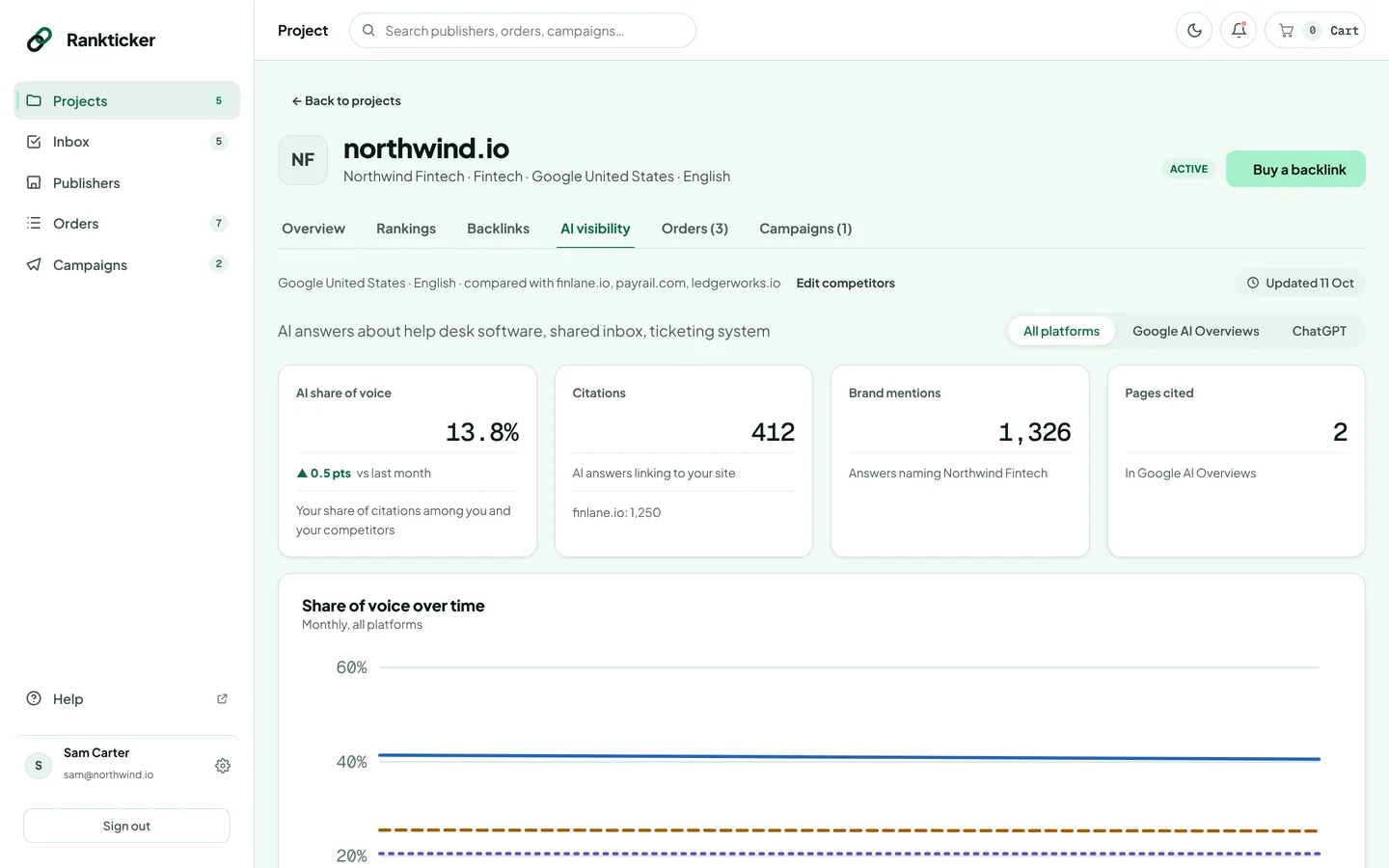 A project's AI visibility tab with share of voice, citations, brand mentions, pages cited and the share of voice chart
