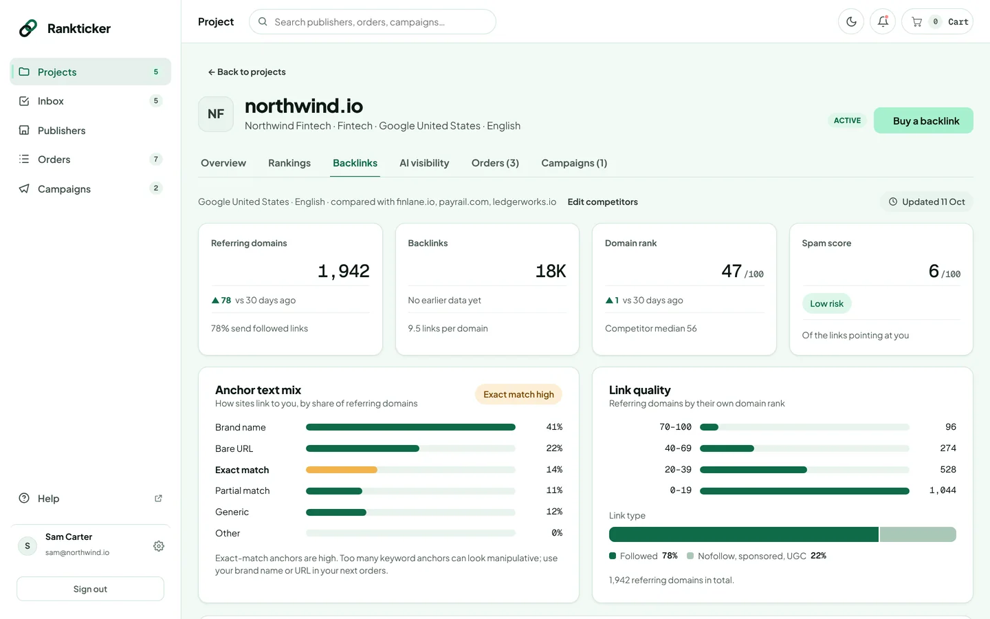 A project's Backlinks tab with referring domains, backlinks, domain rank, spam score, anchor text mix and link quality
