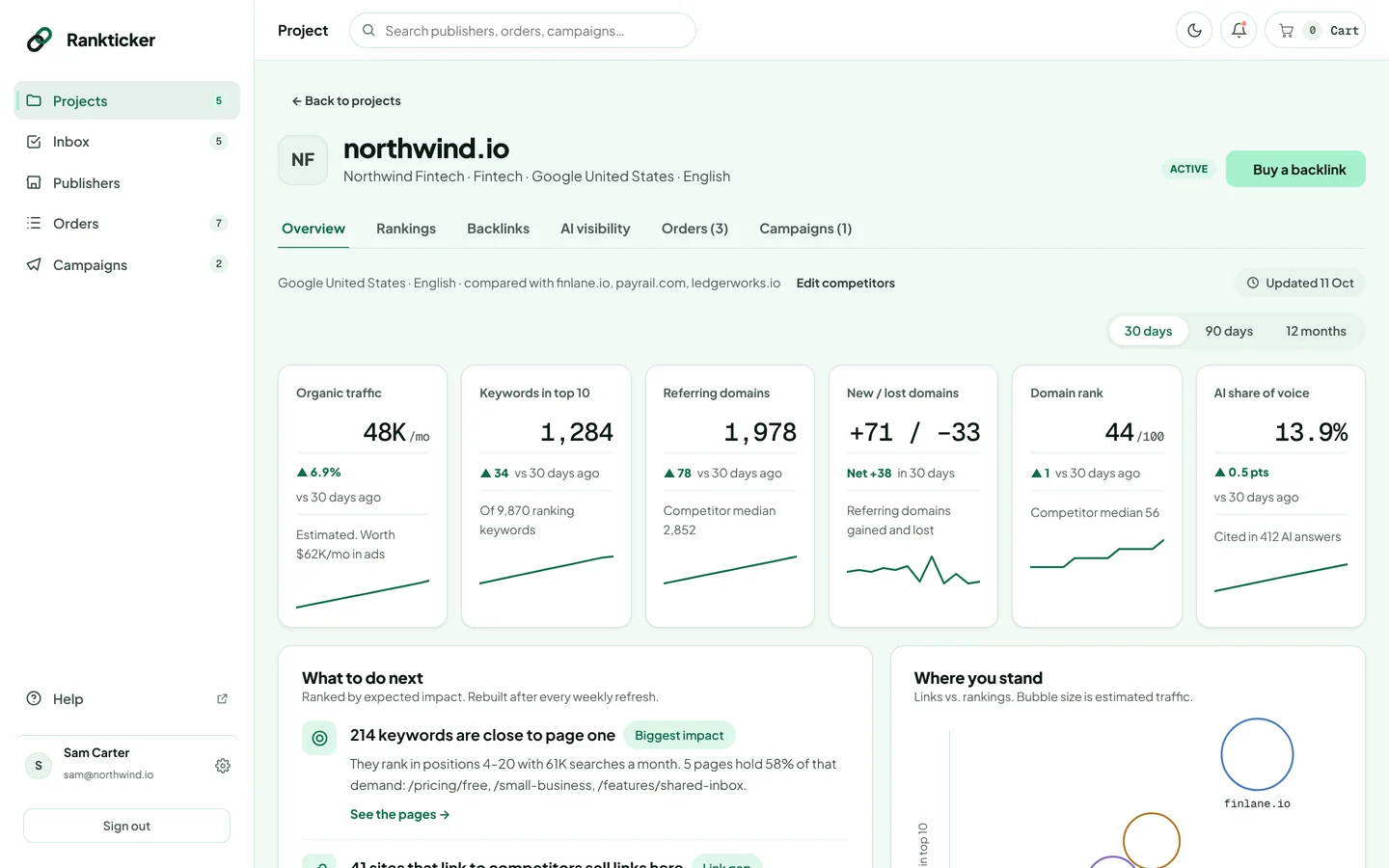 A project's Overview tab with six metric cards, What to do next and Where you stand