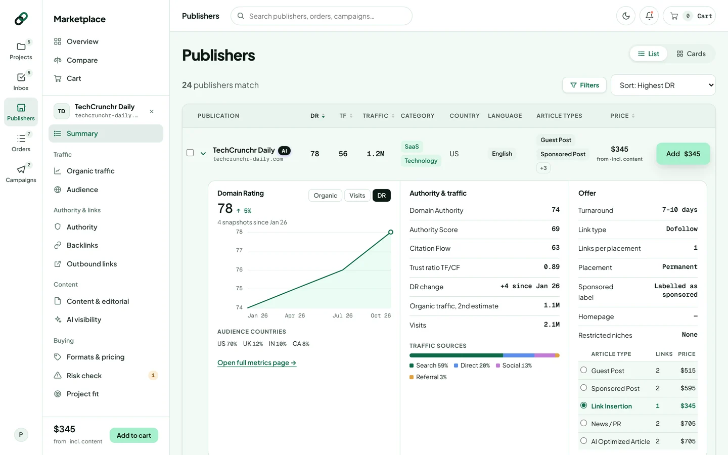 Rankticker publisher marketplace in list view with TechCrunchr Daily opened: Domain Rating trend, authority and traffic metrics, traffic sources and the offer with a price per article type, beside the publication menu with summary, traffic, authority and links, content and buying pages