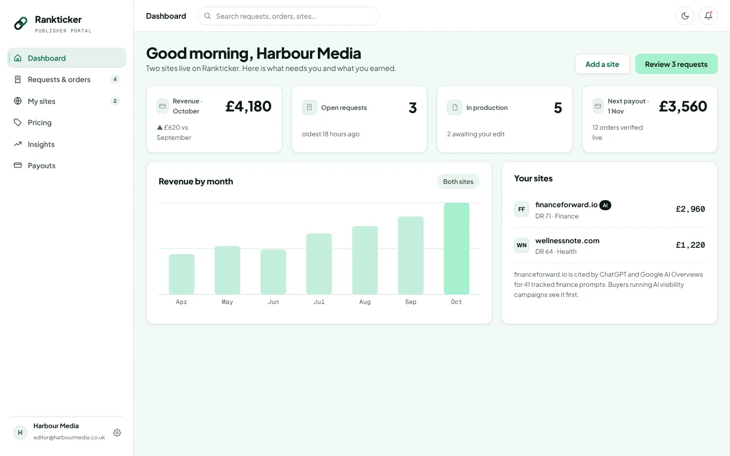 Rankticker publisher portal dashboard showing revenue, open requests, number of sites and the next payout