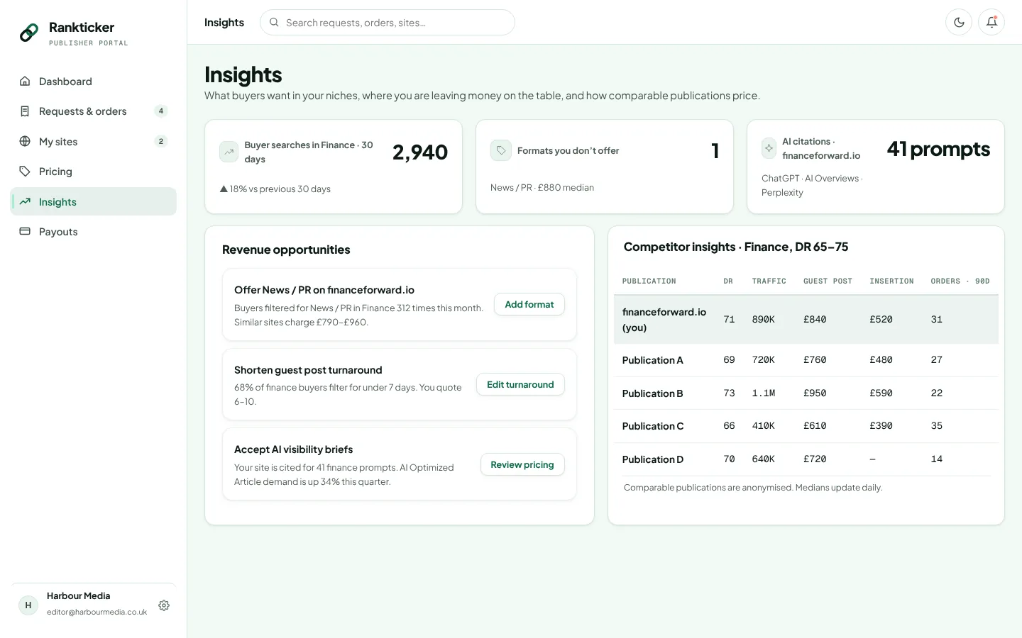 Rankticker publisher portal insights screen with niche demand, formats buyers want that the site doesn't offer, and price benchmarks against comparable publications