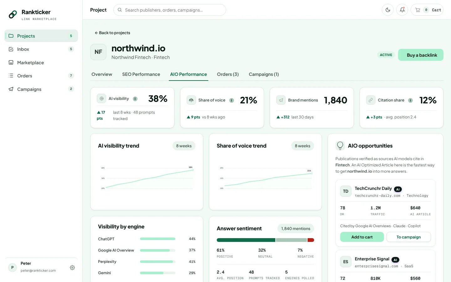 AIO performance tab showing AI visibility percentage, share of voice, brand mentions, citation share, visibility by engine and AIO opportunities